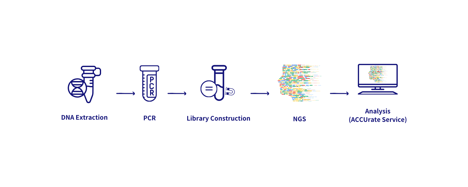 安奕次世代CFTR基因序列分析套組 流程圖